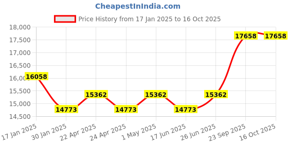 tatacliq.com Duroflex Propel Cream Foam Pocket Spring Mattress - Queen Size (75 in. L x 60 in. W) duroflex Price History Graph from 17 Jan 2025 to 16 Oct 2025