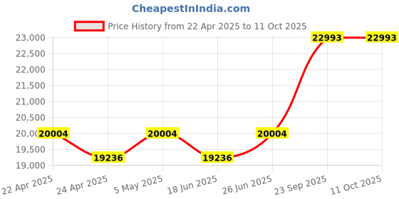 tatacliq.com Duroflex Propel Cream Foam Pocket Spring Mattress - Queen Size (75 in. L x 60 in. W) duroflex Price History Graph from 22 Apr 2025 to 9 Oct 2025