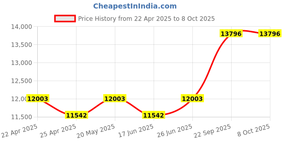 tatacliq.com Duroflex Propel Cream Foam Pocket Spring Mattress - Queen Size (75 in. L x 60 in. W) duroflex Price History Graph from 22 Apr 2025 to 8 Oct 2025