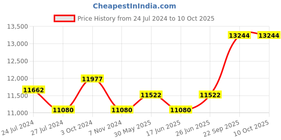tatacliq.com Duroflex Propel Cream Foam Pocket Spring Mattress - Queen Size (75 in. L x 66 in. W) duroflex Price History Graph from 24 Jul 2024 to 10 Oct 2025