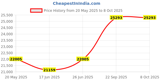 tatacliq.com Duroflex Propel Cream Foam Pocket Spring Mattress - Queen Size (75 in. L x 66 in. W) duroflex Price History Graph from 20 May 2025 to 8 Oct 2025