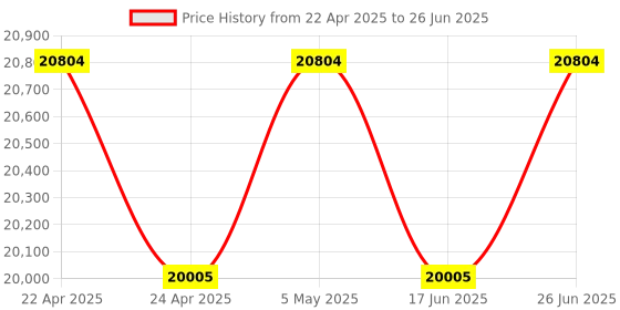 tatacliq.com Duroflex Propel Cream Foam Pocket Spring Mattress - Queen Size (78 in. L x 60 in. W) duroflex Price History Graph from 22 Apr 2025 to 26 Jun 2025