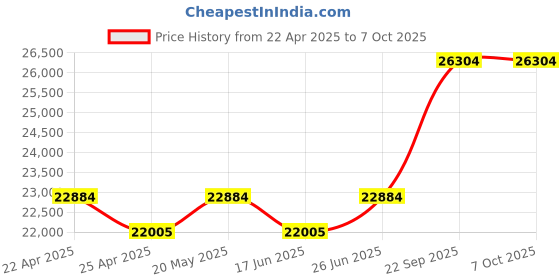 tatacliq.com Duroflex Propel Cream Foam Pocket Spring Mattress - Queen Size (78 in. L x 66 in. W) duroflex Price History Graph from 22 Apr 2025 to 7 Oct 2025