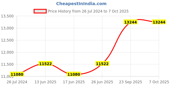 tatacliq.com Duroflex Propel Cream Foam Pocket Spring Mattress - Single Size (72 in. L x 36 in. W) duroflex Price History Graph from 26 Jul 2024 to 7 Oct 2025