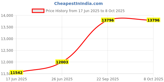 tatacliq.com Duroflex Propel Cream Foam Pocket Spring Mattress - Single Size (75 in. L x 35 in. W) duroflex Price History Graph from 17 Jun 2025 to 7 Oct 2025