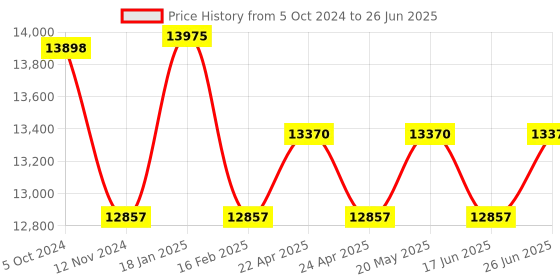 tatacliq.com Duroflex Propel Plus Cream Foam Pocket Spring Mattress - Double Size (75 in. L x 48 in. W) duroflex Price History Graph from 5 Oct 2024 to 26 Jun 2025