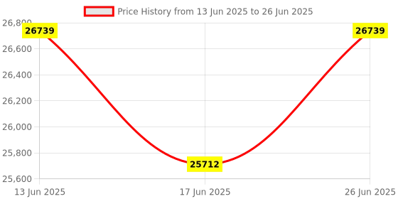 tatacliq.com Duroflex Propel Plus Cream Foam Pocket Spring Mattress - King Size (72 in. L x 70 in. W) duroflex Price History Graph from 13 Jun 2025 to 26 Jun 2025