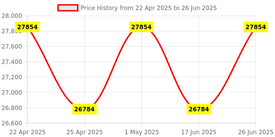 tatacliq.com Duroflex Propel Plus Cream Foam Pocket Spring Mattress - King Size (75 in. L x 70 in. W) duroflex Price History Graph from 22 Apr 2025 to 26 Jun 2025