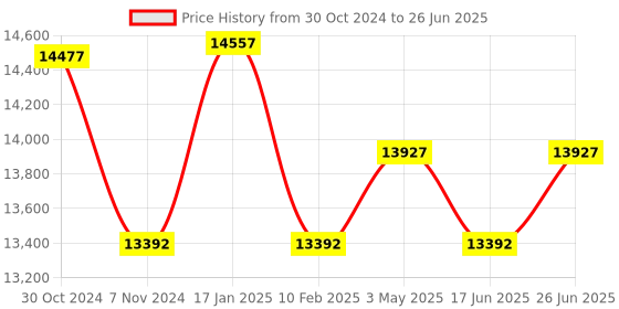 tatacliq.com Duroflex Propel Plus Cream Foam Pocket Spring Mattress - King Size (75 in. L x 72 in. W) duroflex Price History Graph from 30 Oct 2024 to 26 Jun 2025