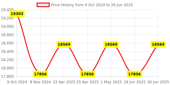 tatacliq.com Duroflex Propel Plus Cream Foam Pocket Spring Mattress - King Size (75 in. L x 72 in. W) duroflex Price History Graph from 9 Oct 2024 to 26 Jun 2025