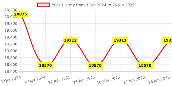 tatacliq.com Duroflex Propel Plus Cream Foam Pocket Spring Mattress - King Size (75 in. L x 72 in. W) duroflex Price History Graph from 3 Oct 2024 to 26 Jun 2025