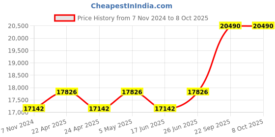 tatacliq.com Duroflex Propel Plus Cream Foam Pocket Spring Mattress - King Size (75 in. L x 72 in. W) duroflex Price History Graph from 7 Nov 2024 to 7 Oct 2025