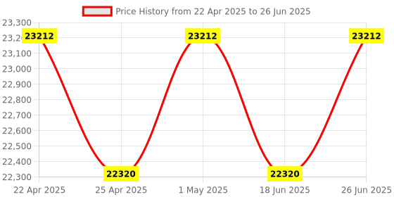 tatacliq.com Duroflex Propel Plus Cream Foam Pocket Spring Mattress - King Size (75 in. L x 72 in. W) duroflex Price History Graph from 22 Apr 2025 to 26 Jun 2025