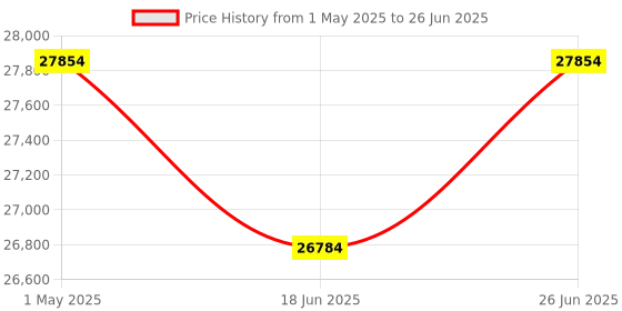 tatacliq.com Duroflex Propel Plus Cream Foam Pocket Spring Mattress - King Size (75 in. L x 72 in. W) duroflex Price History Graph from 1 May 2025 to 26 Jun 2025