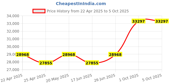 tatacliq.com Duroflex Propel Plus Cream Foam Pocket Spring Mattress - King Size (78 in. L x 70 in. W) duroflex Price History Graph from 22 Apr 2025 to 5 Oct 2025
