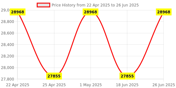 tatacliq.com Duroflex Propel Plus Cream Foam Pocket Spring Mattress - King Size (78 in. L x 72 in. W) duroflex Price History Graph from 22 Apr 2025 to 26 Jun 2025