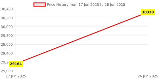 tatacliq.com Duroflex Propel Plus Cream Foam Pocket Spring Mattress - King Size (84 in. L x 70 in. W) duroflex Price History Graph from 17 Jun 2025 to 26 Jun 2025