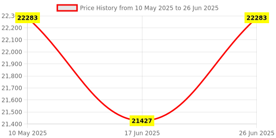tatacliq.com Duroflex Propel Plus Cream Foam Pocket Spring Mattress - Queen Size (72 in. L x 60 in. W) duroflex Price History Graph from 10 May 2025 to 26 Jun 2025