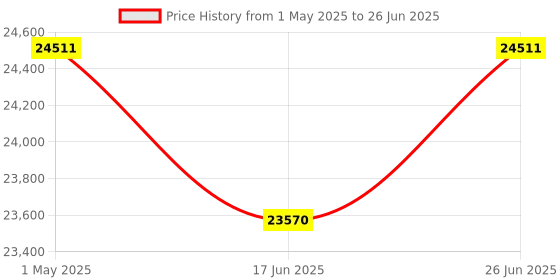 tatacliq.com Duroflex Propel Plus Cream Foam Pocket Spring Mattress - Queen Size (72 in. L x 66 in. W) duroflex Price History Graph from 1 May 2025 to 26 Jun 2025
