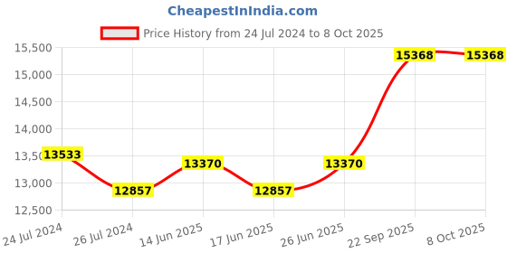 tatacliq.com Duroflex Propel Plus Cream Foam Pocket Spring Mattress - Queen Size (75 in. L x 66 in. W) duroflex Price History Graph from 24 Jul 2024 to 8 Oct 2025