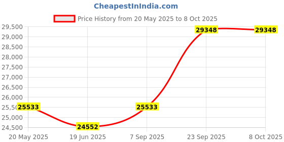 tatacliq.com Duroflex Propel Plus Cream Foam Pocket Spring Mattress - Queen Size (75 in. L x 66 in. W) duroflex Price History Graph from 20 May 2025 to 8 Oct 2025