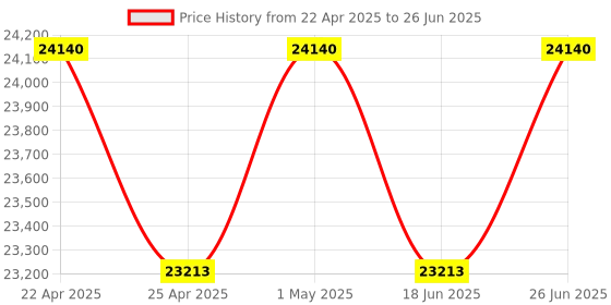 tatacliq.com Duroflex Propel Plus Cream Foam Pocket Spring Mattress - Queen Size (78 in. L x 60 in. W) duroflex Price History Graph from 22 Apr 2025 to 26 Jun 2025