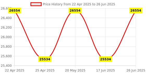 tatacliq.com Duroflex Propel Plus Cream Foam Pocket Spring Mattress - Queen Size (78 in. L x 66 in. W) duroflex Price History Graph from 22 Apr 2025 to 26 Jun 2025