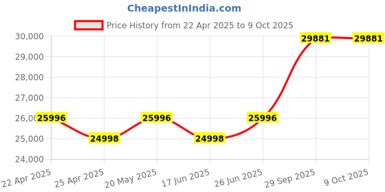 tatacliq.com Duroflex Propel Plus Cream Foam Pocket Spring Mattress - Queen Size (84 in. L x 60 in. W) duroflex Price History Graph from 22 Apr 2025 to 8 Oct 2025