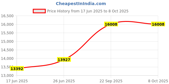 tatacliq.com Duroflex Propel Plus Cream Foam Pocket Spring Mattress - Single Size (75 in. L x 35 in. W) duroflex Price History Graph from 17 Jun 2025 to 7 Oct 2025