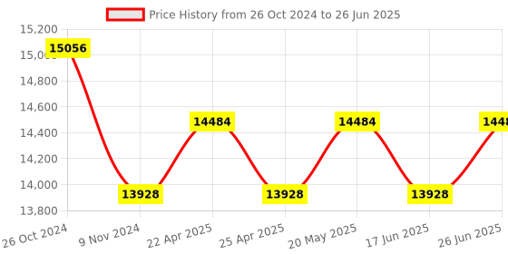 tatacliq.com Duroflex Propel Plus Cream Foam Pocket Spring Mattress - Single Size (78 in. L x 36 in. W) duroflex Price History Graph from 26 Oct 2024 to 26 Jun 2025