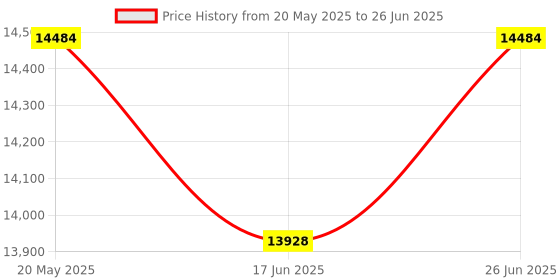 tatacliq.com Duroflex Propel Plus Cream Foam Pocket Spring Mattress - Single Size (78 in. L x 36 in. W) duroflex Price History Graph from 20 May 2025 to 26 Jun 2025