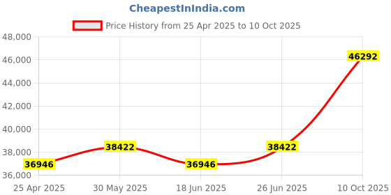 tatacliq.com Duroflex Quboid Cream Foam Qube Cell Mattress - Double Size (78 in. L x 48 in. W) duroflex Price History Graph from 25 Apr 2025 to 10 Oct 2025