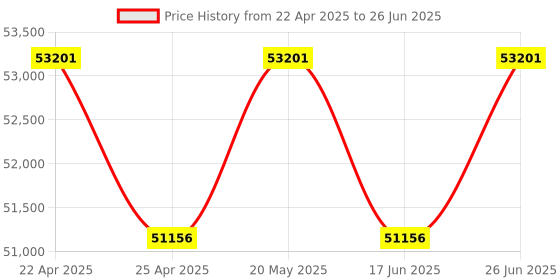 tatacliq.com Duroflex Quboid Cream Foam Qube Cell Mattress - King Size (72 in. L x 70 in. W) duroflex Price History Graph from 22 Apr 2025 to 26 Jun 2025