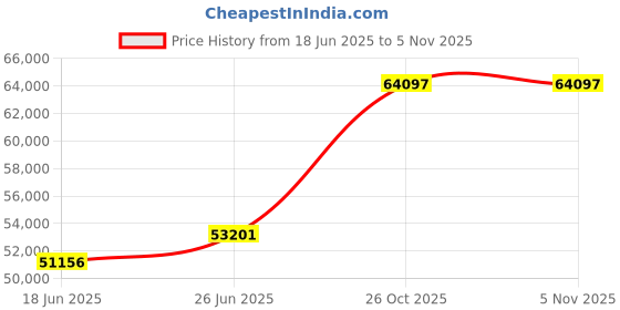 tatacliq.com Duroflex Quboid Cream Foam Qube Cell Mattress - King Size (72 in. L x 72 in. W) duroflex Price History Graph from 18 Jun 2025 to 4 Nov 2025