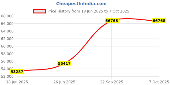 tatacliq.com Duroflex Quboid Cream Foam Qube Cell Mattress - King Size (75 in. L x 70 in. W) duroflex Price History Graph from 18 Jun 2025 to 5 Oct 2025