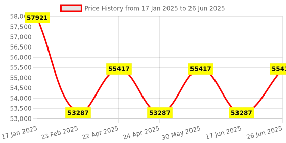 tatacliq.com Duroflex Quboid Cream Foam Qube Cell Mattress - King Size (75 in. L x 72 in. W) duroflex Price History Graph from 17 Jan 2025 to 26 Jun 2025
