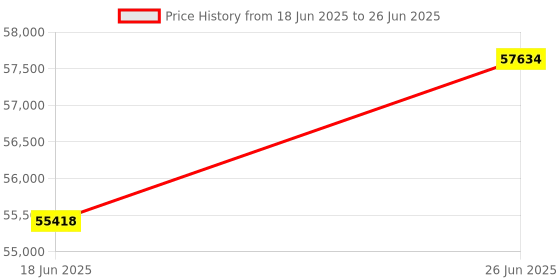 tatacliq.com Duroflex Quboid Cream Foam Qube Cell Mattress - King Size (78 in. L x 70 in. W) duroflex Price History Graph from 18 Jun 2025 to 26 Jun 2025