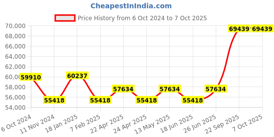tatacliq.com Duroflex Quboid Cream Foam Qube Cell Mattress - King Size (78 in. L x 72 in. W) duroflex Price History Graph from 6 Oct 2024 to 6 Oct 2025