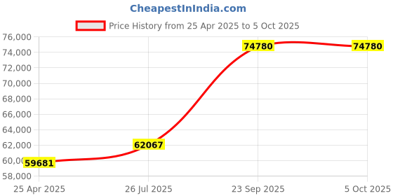 tatacliq.com Duroflex Quboid Cream Foam Qube Cell Mattress - King Size (84 in. L x 72 in. W) duroflex Price History Graph from 25 Apr 2025 to 5 Oct 2025