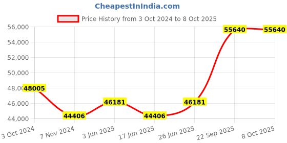 tatacliq.com Duroflex Quboid Cream Foam Qube Cell Mattress - Queen Size (75 in. L x 60 in. W) duroflex Price History Graph from 3 Oct 2024 to 8 Oct 2025