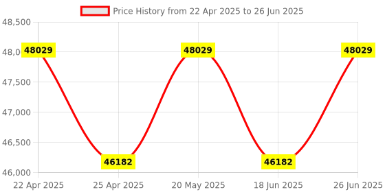 tatacliq.com Duroflex Quboid Cream Foam Qube Cell Mattress - Queen Size (78 in. L x 60 in. W) duroflex Price History Graph from 22 Apr 2025 to 26 Jun 2025