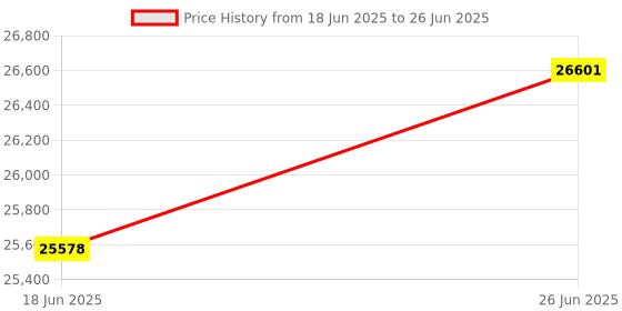 tatacliq.com Duroflex Quboid Cream Foam Qube Cell Mattress - Single Size (72 in. L x 35 in. W) duroflex Price History Graph from 18 Jun 2025 to 26 Jun 2025