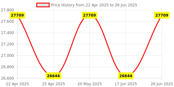 tatacliq.com Duroflex Quboid Cream Foam Qube Cell Mattress - Single Size (75 in. L x 35 in. W) duroflex Price History Graph from 22 Apr 2025 to 26 Jun 2025
