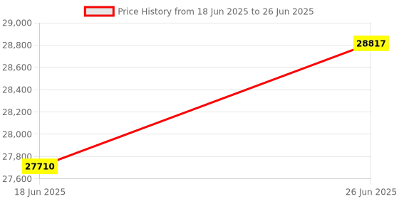 tatacliq.com Duroflex Quboid Cream Foam Qube Cell Mattress - Single Size (78 in. L x 36 in. W) duroflex Price History Graph from 18 Jun 2025 to 26 Jun 2025