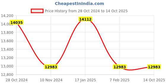 tatacliq.com Duroflex Rise Bonnell Spring Mattress - Queen Size (75 in. L x 60 in. W) duroflex Price History Graph from 28 Oct 2024 to 14 Oct 2025