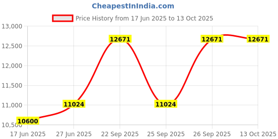 tatacliq.com Duroflex Spine Rest White Foam Doctor Recommended Orthopaedic Queen Size Mattress duroflex Price History Graph from 17 Jun 2025 to 13 Oct 2025
