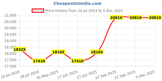 tatacliq.com Duroflex Strength Plus White Coir Doctor Recommended Double Size Euro Top Mattress duroflex Price History Graph from 24 Jul 2024 to 4 Dec 2025