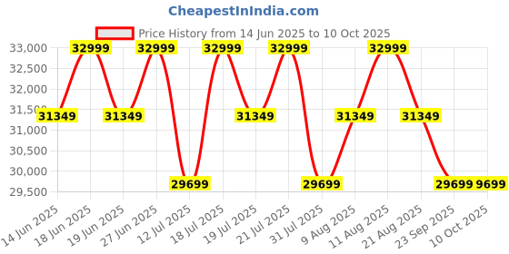 tatacliq.com Duroflex Tan Leatherette Avalon Posture Pro Single Seater Motorized Rocking & Rotating Recliner duroflex Price History Graph from 14 Jun 2025 to 10 Oct 2025