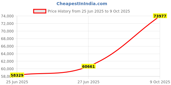 tatacliq.com Duroflex Tatva Organic Cotton Latex Mattress - King Size (75 in. L x 72 in. W) duroflex Price History Graph from 25 Jun 2025 to 9 Oct 2025