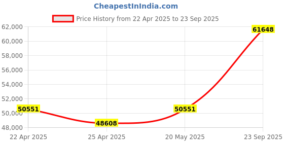 tatacliq.com Duroflex Tatva Organic Cotton Latex Mattress - King Size (78 in. L x 72 in. W) duroflex Price History Graph from 22 Apr 2025 to 23 Sep 2025